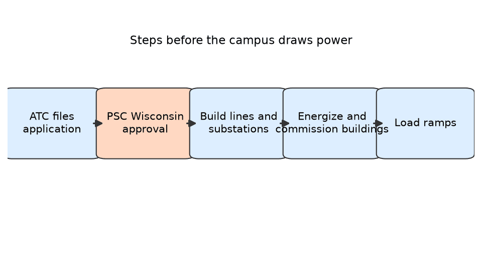 Flow diagram: ATC application, state approval, line and substation build, commissioning, then load ramp