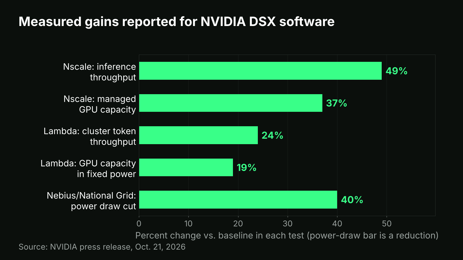 Bar chart of percentage gains in Nscale and Lambda tests of NVIDIA DSX software and a 40% power-draw cut in a grid trial