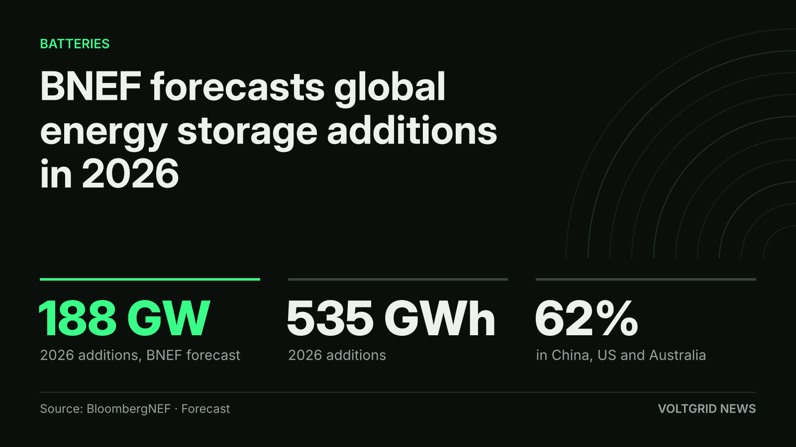Key-facts card: BNEF forecasts 188 GW, or 535 GWh, of global storage additions in 2026, 62% in China, US and Australia