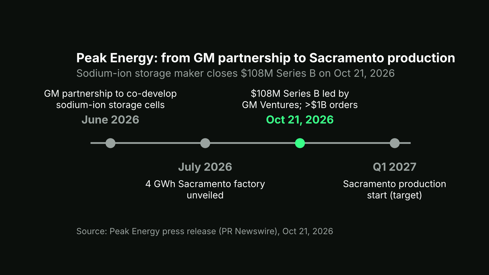 Timeline of Peak Energy: GM partnership in June 2026, Sacramento factory unveiled in July, $108M Series B on Oct 21, production start targeted Q1 2027