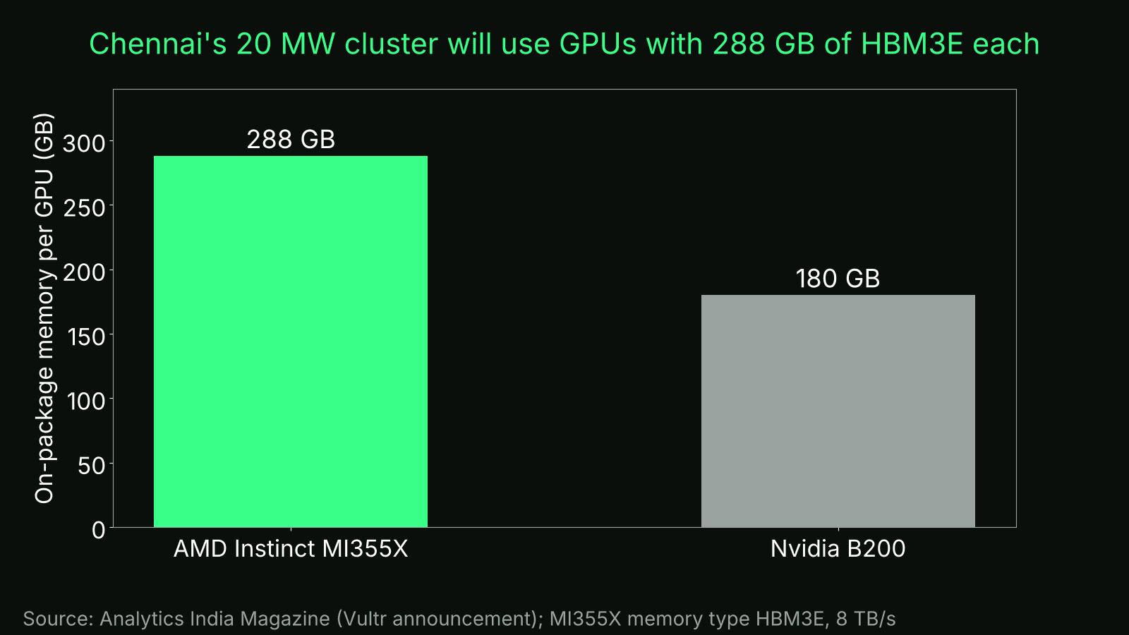 Bar chart comparing HBM3E memory per GPU: AMD Instinct MI355X 288 GB versus Nvidia B200 180 GB