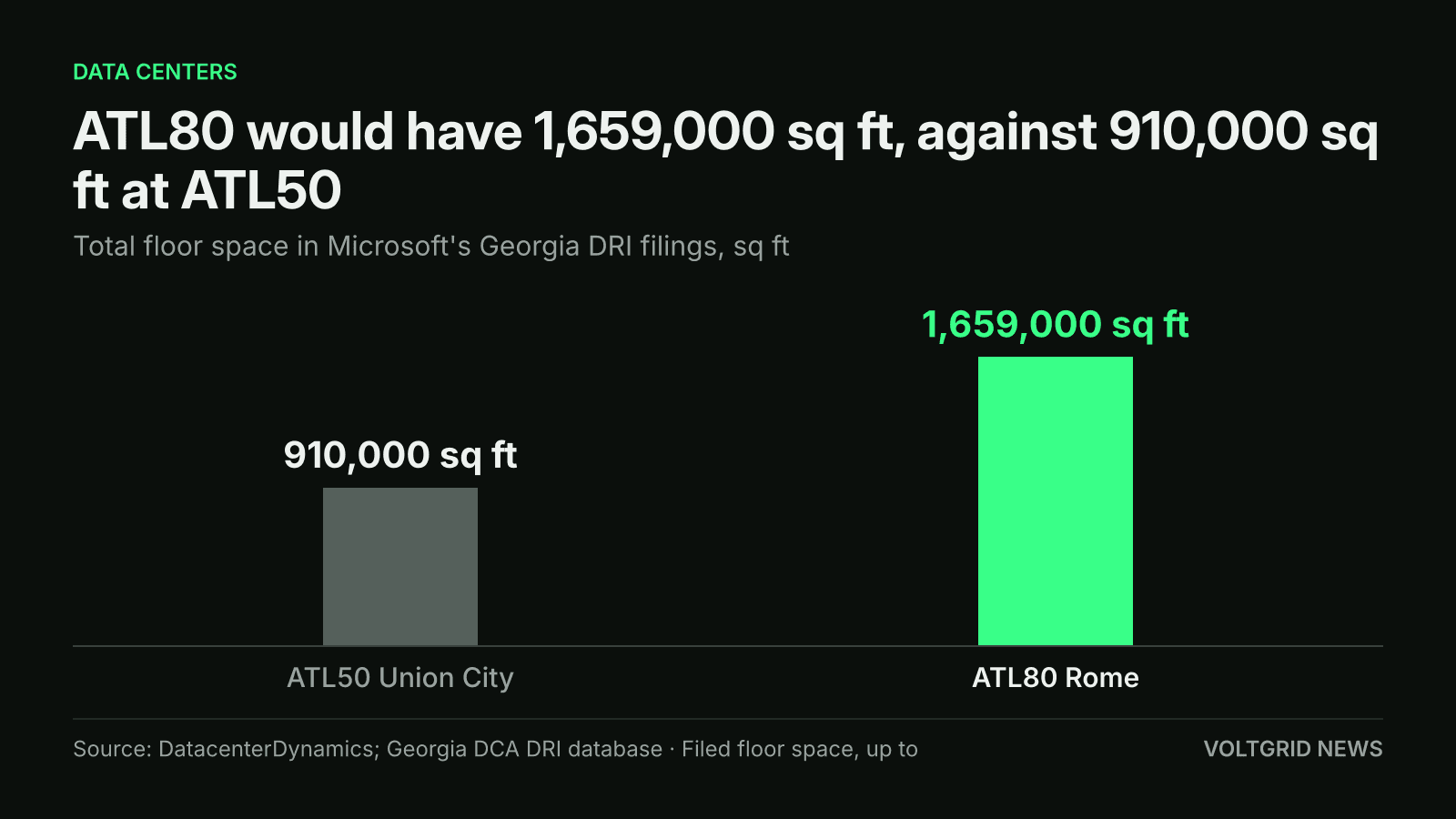 Bar chart of Microsoft floor space: ATL80 in Rome at 1,659,000 sq ft versus ATL50 in Union City at 910,000 sq ft