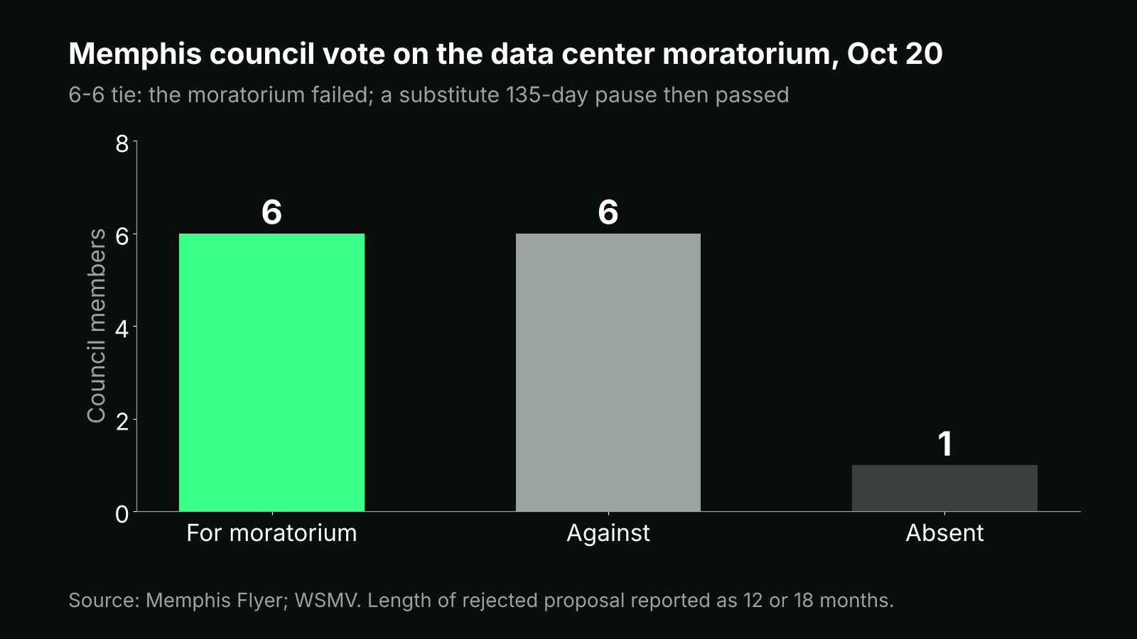 Bar chart of the Memphis council vote: 6 for the moratorium, 6 against, 1 absent