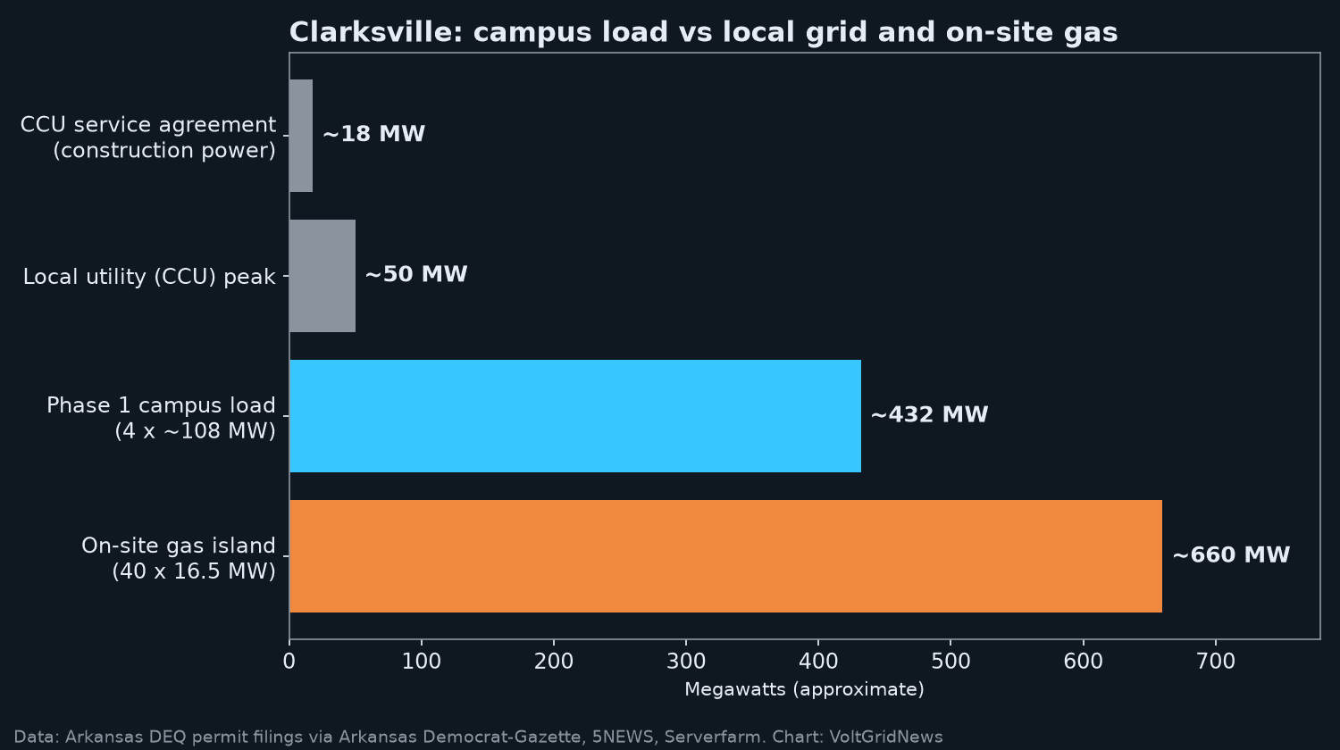 Bar chart: Clarksville utility peak about 50 MW and 18 MW construction service vs about 432 MW Phase 1 load and about 660 MW on-site gas