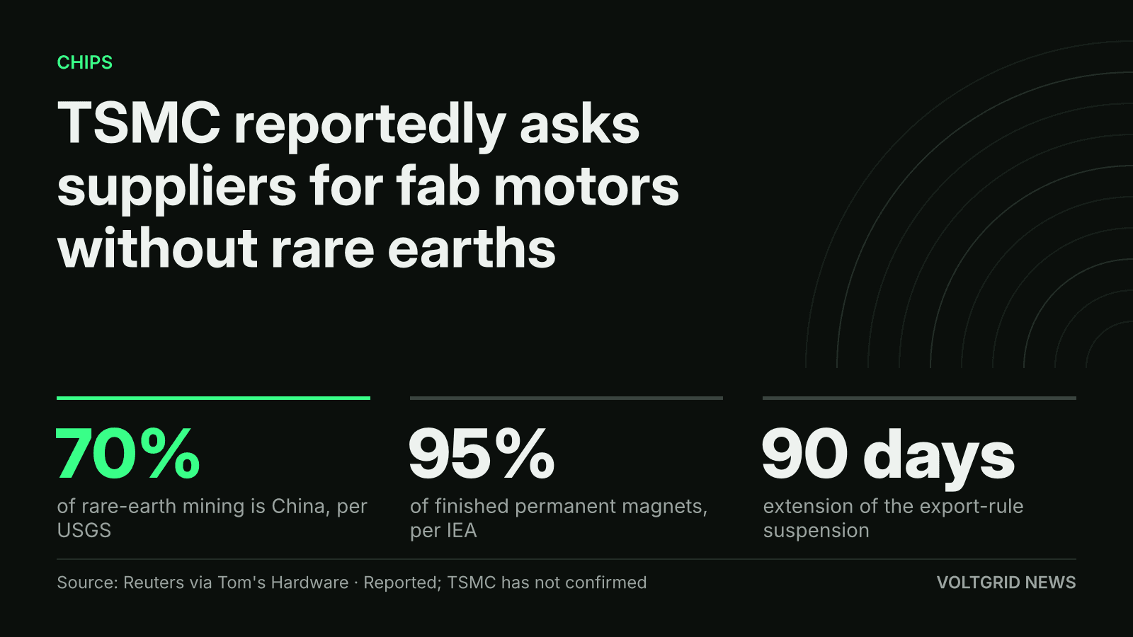 Key-facts card: China holds 70% of rare-earth mining and 95% of finished magnets, with a 90 days suspension extension