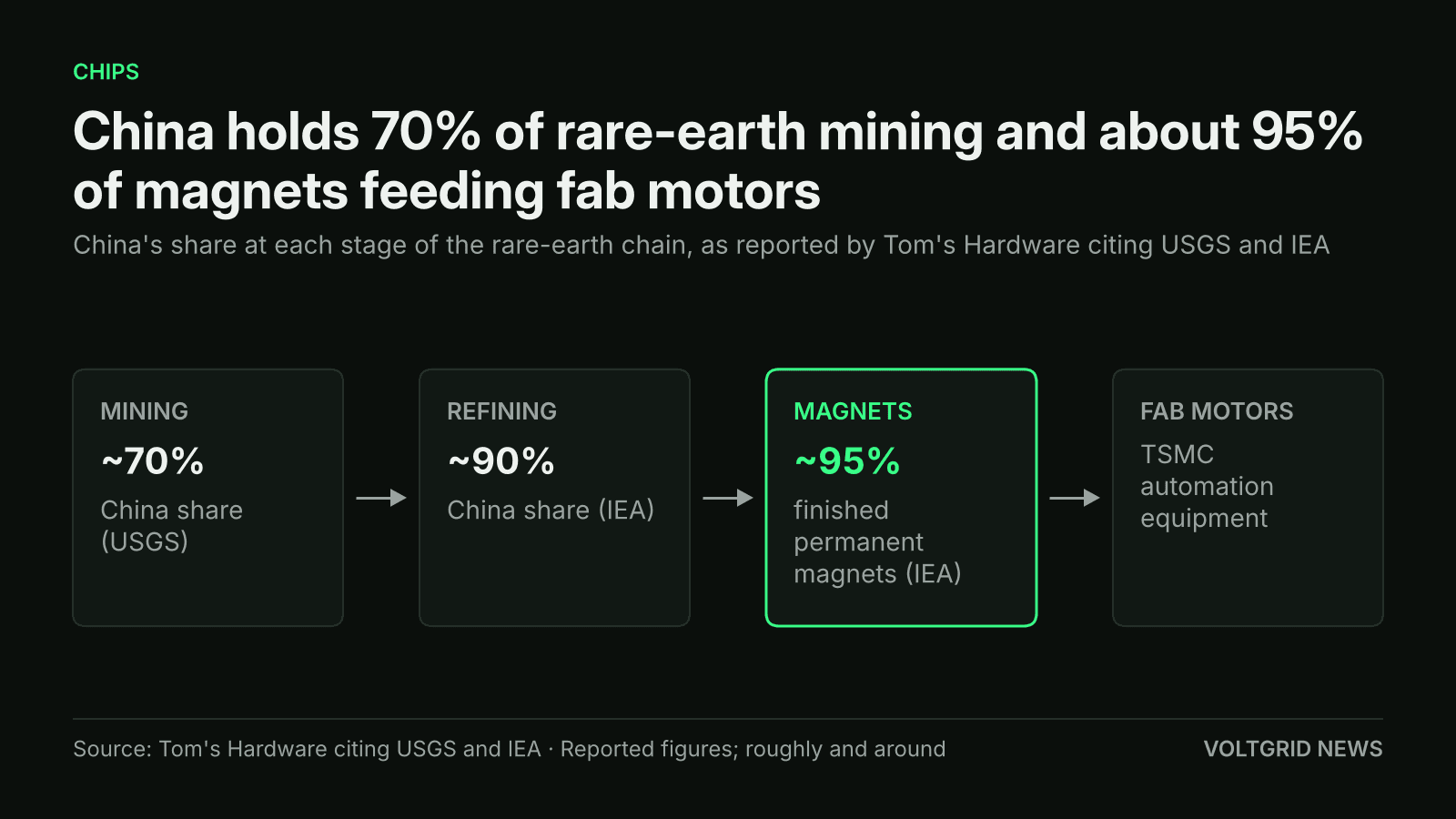 Flow diagram of China's share of rare earths: mining about 70%, refining about 90%, magnets about 95%, leading to TSMC fab motors