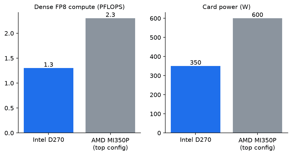 Bar charts: Intel D270 at 1.3 PFLOPS FP8 and 350 W vs AMD MI350P at 2.3 PFLOPS and 600 W
