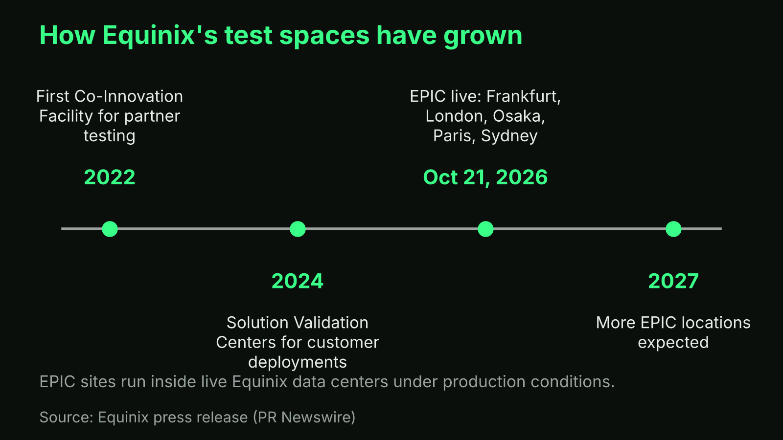 Timeline of Equinix test spaces from the 2022 Co-Innovation Facility to EPIC in 2026 and 2027
