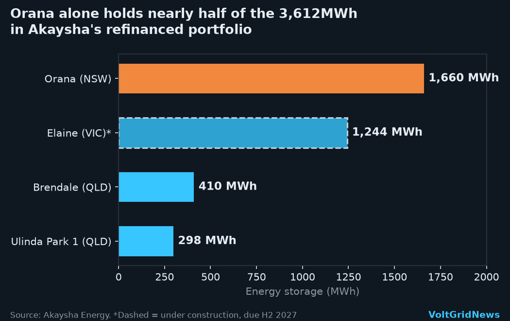 Bar chart: Orana's 1,660MWh is nearly half of the 3,612MWh across the four batteries in Akaysha's AU$1.75B facility.