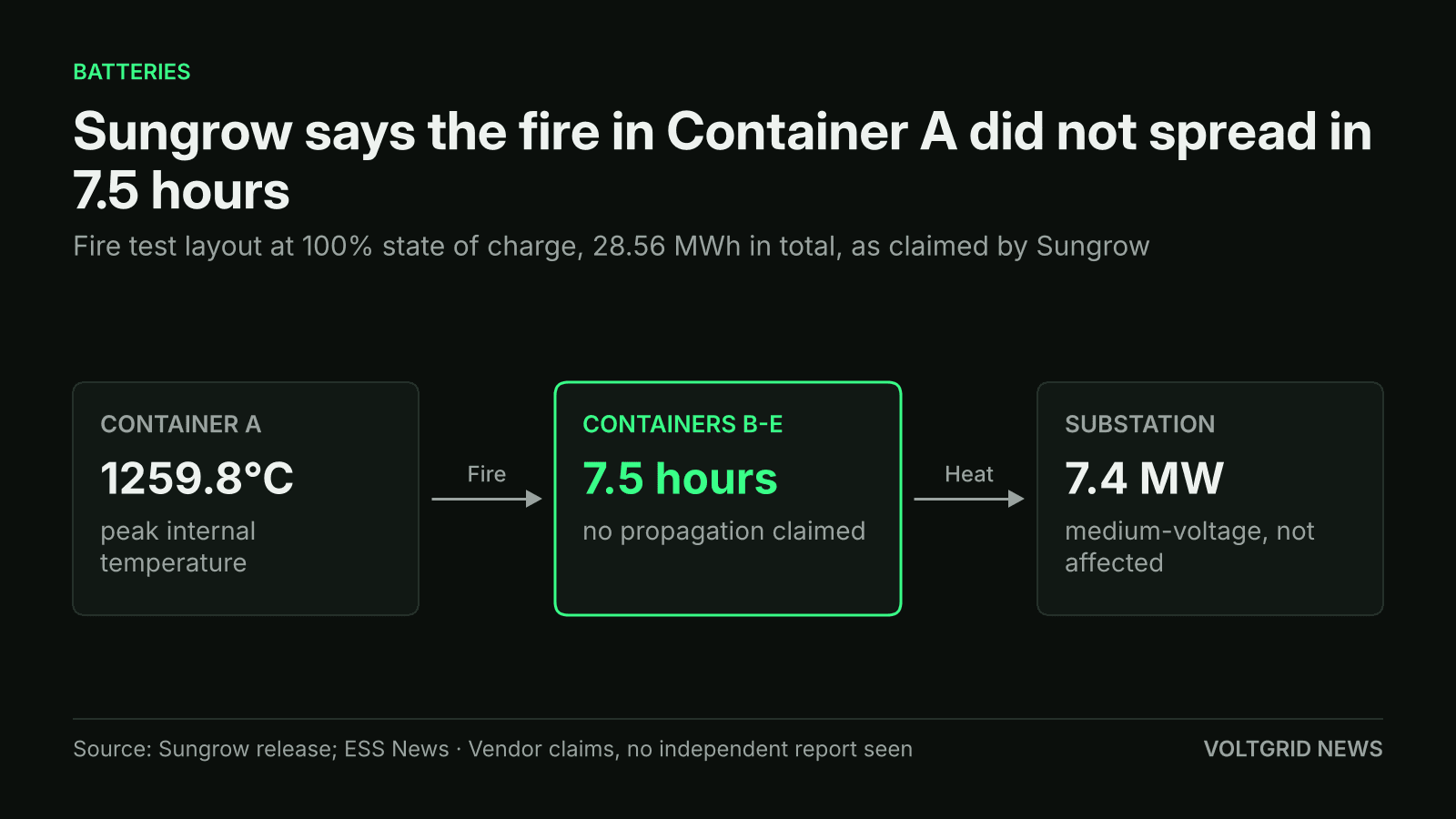 Flow diagram of the PowerTitan 3.0 fire test: Container A peaked at 1259.8°C, Containers B-E showed no propagation over 7.5 hours, substation rated 7.4 MW