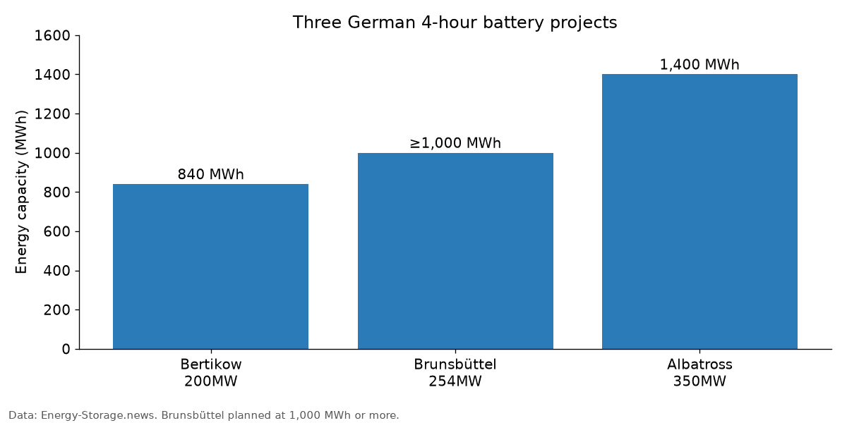 Bar chart: Bertikow 840 MWh, Brunsbüttel at least 1,000 MWh and Albatross 1,400 MWh of battery storage