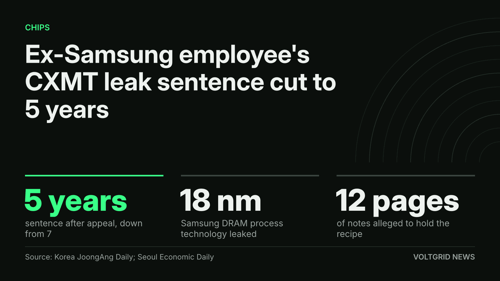 Key-facts card: ex-Samsung employee's sentence cut to 5 years from 7, 18 nm DRAM technology, 12 pages of notes