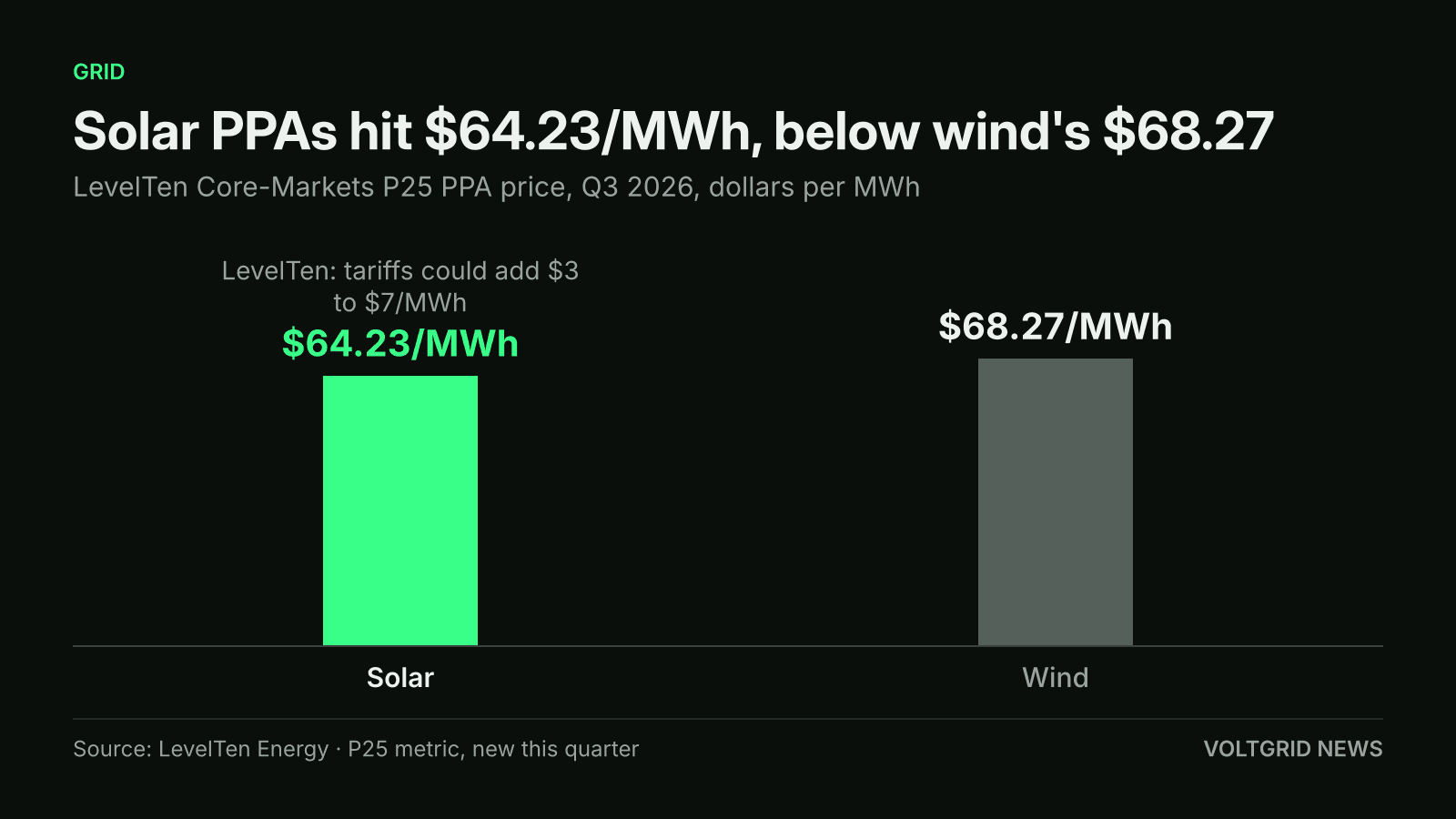 Bar chart of Q3 2026 Core-Markets P25 PPA prices: solar $64.23/MWh versus wind $68.27/MWh, from LevelTen