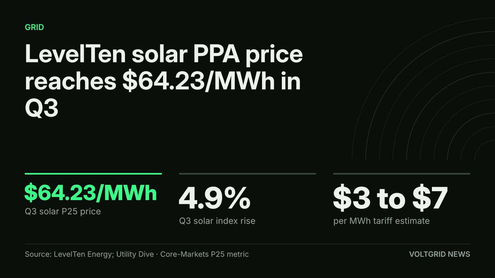 Key-facts card: LevelTen solar PPA price of $64.23/MWh in Q3, a 4.9% rise and a $3 to $7 per MWh tariff estimate