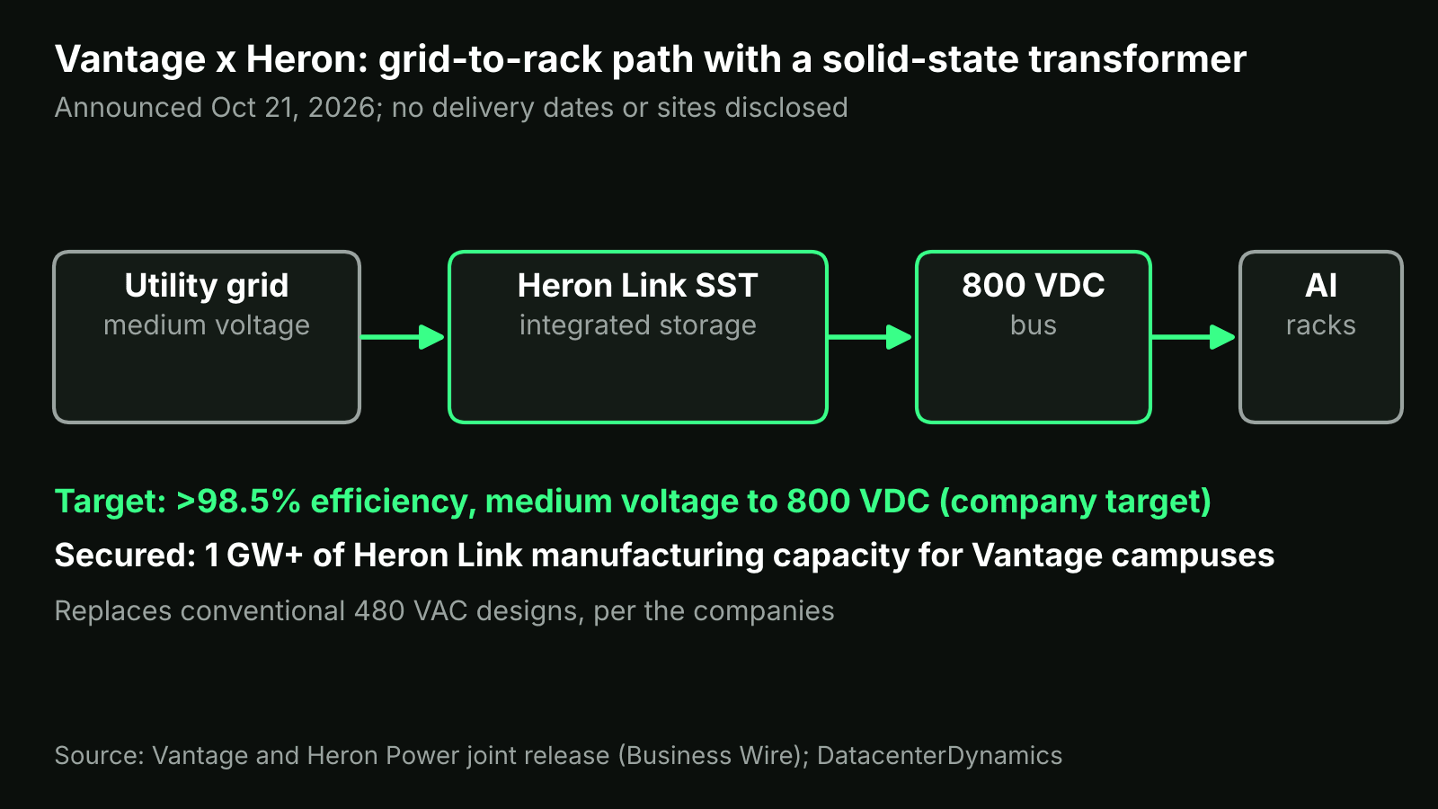 Flow diagram: utility grid medium voltage through Heron Link SST to 800 VDC bus and AI racks, with 1 GW and 98.5% figures