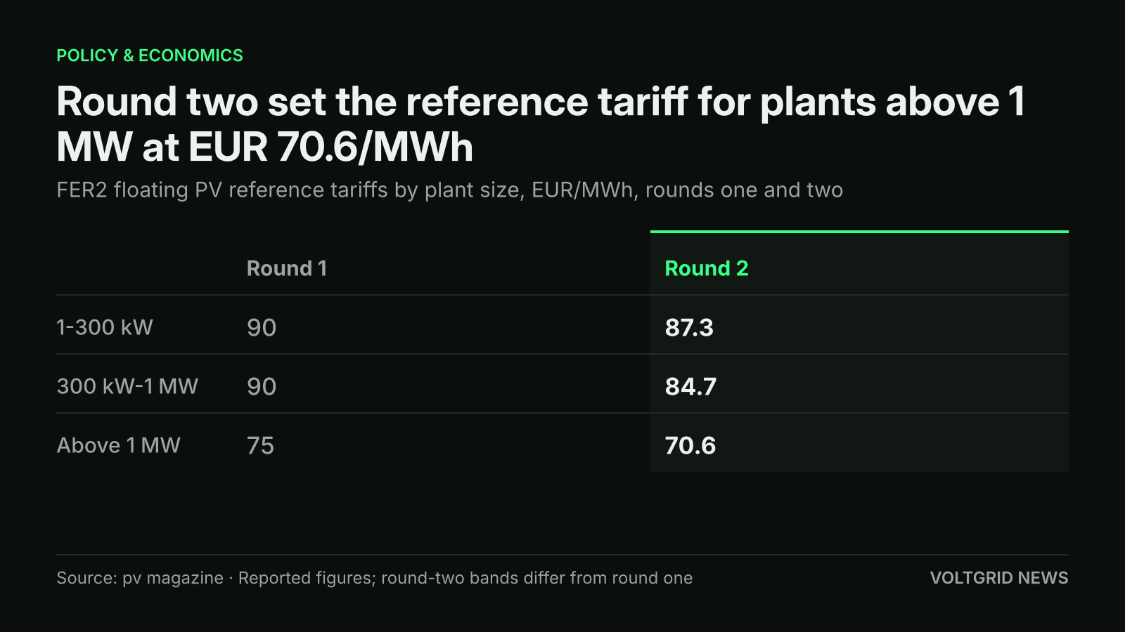 Table of FER2 floating solar reference tariffs in EUR/MWh: above 1 MW is 70.6 in round 2 versus 75 in round 1; 1-300 kW 87.3 versus 90