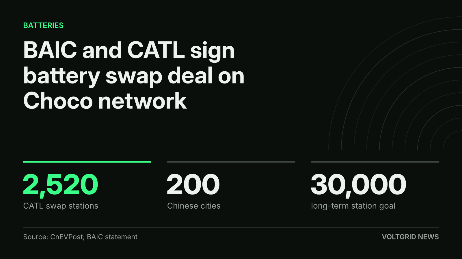 Key-facts card: CATL has 2,520 swap stations across 200 Chinese cities, with a long-term goal of 30,000